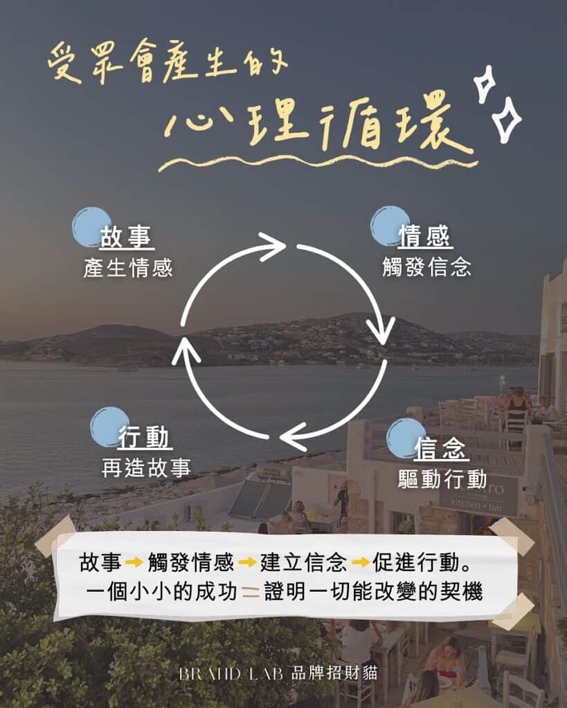 受眾會產生的心理循環