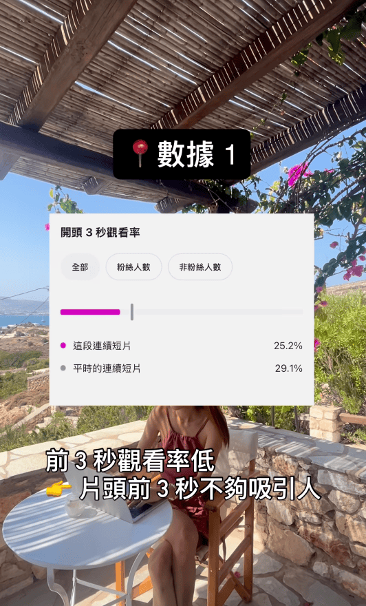 數據1：開頭3秒觀看率