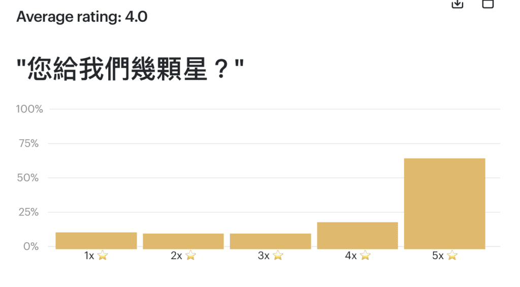 品牌招財貓評價｜70% 五星滿意度